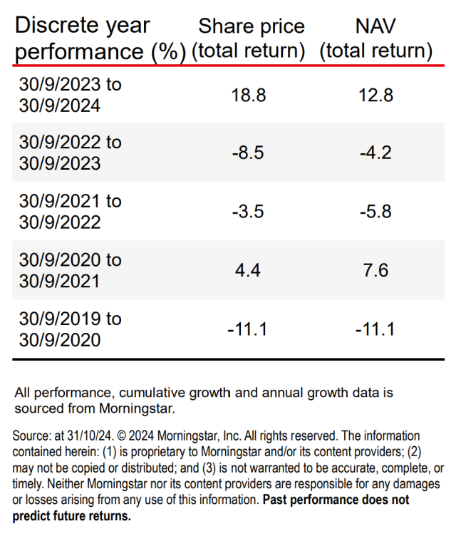 Discrete performance table describing the Henderson Far East Income Limited Trust performance to 30/09/2024