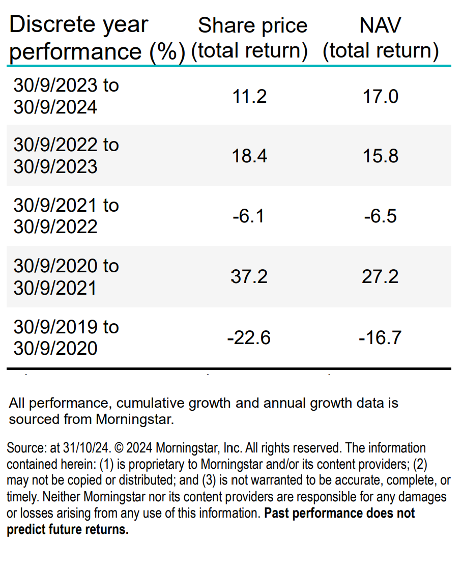 Discrete performance table describing the Henderson High Income Trust performance to 30/09/2024