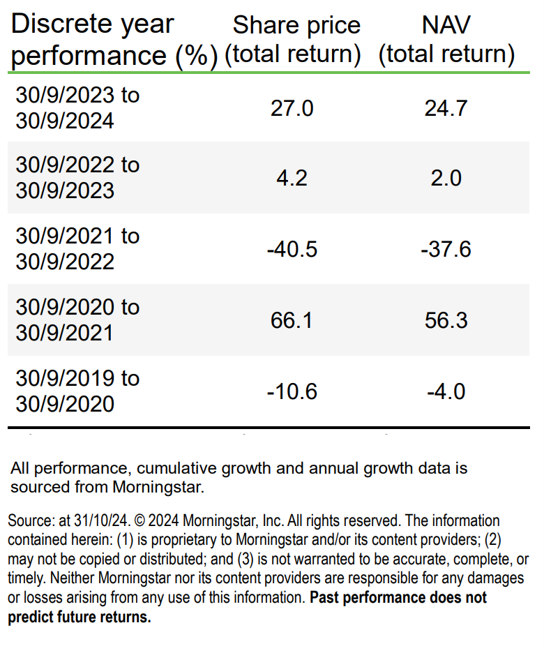 Discrete performance table describing The Henderson Smaller Companies Trust performance to 30/09/2024