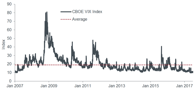 Lower volatility forever? Don’t bet on it | Janus Henderson Investors 