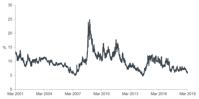 Volatility... down but not out? | Janus Henderson Investors