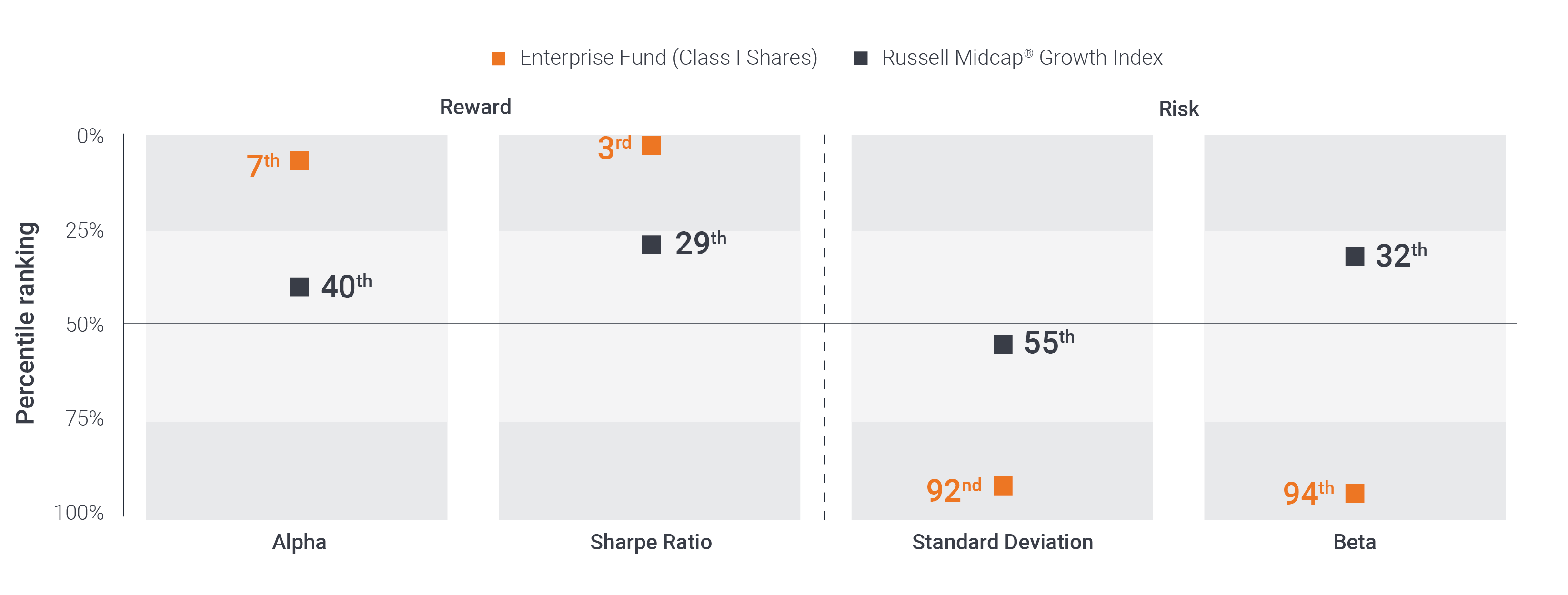 10-Year Rankings in Morningstar Mid-Cap growth category (480 funds) as of 9/30/23