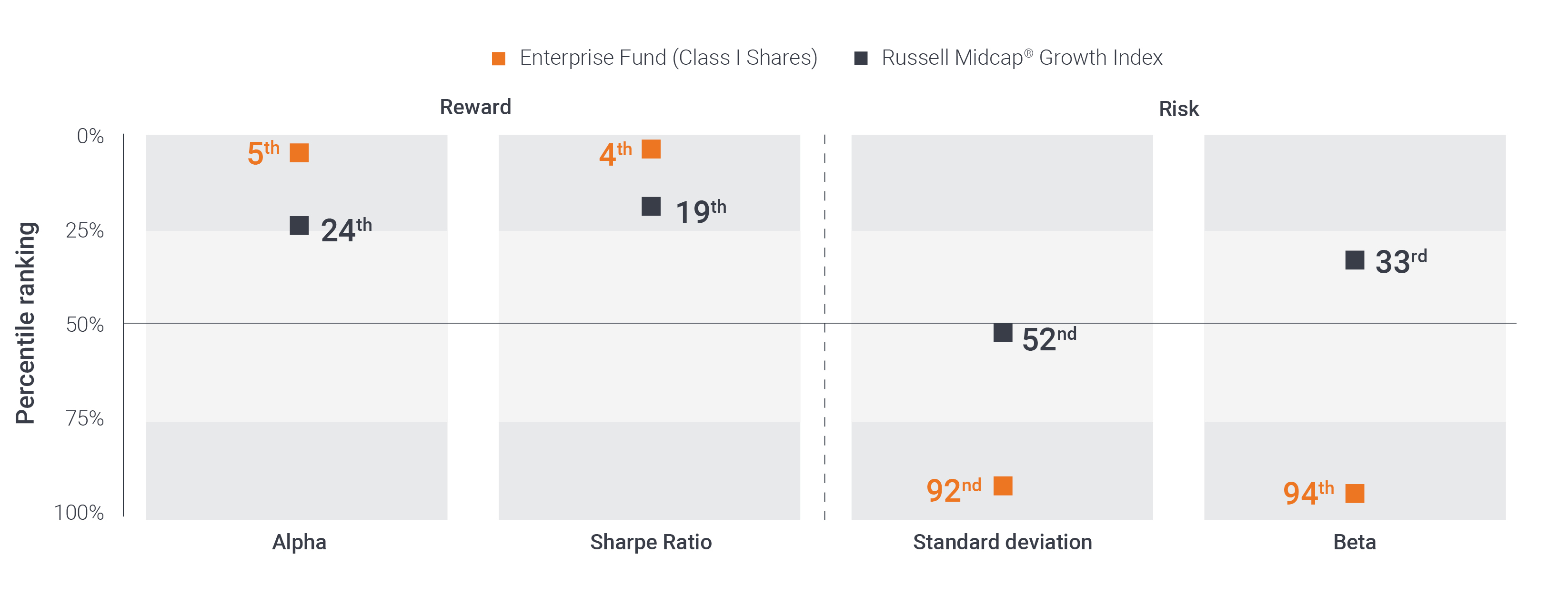 10-Year Rankings in Morningstar Mid-Cap growth category (480 funds) as of 9/30/23