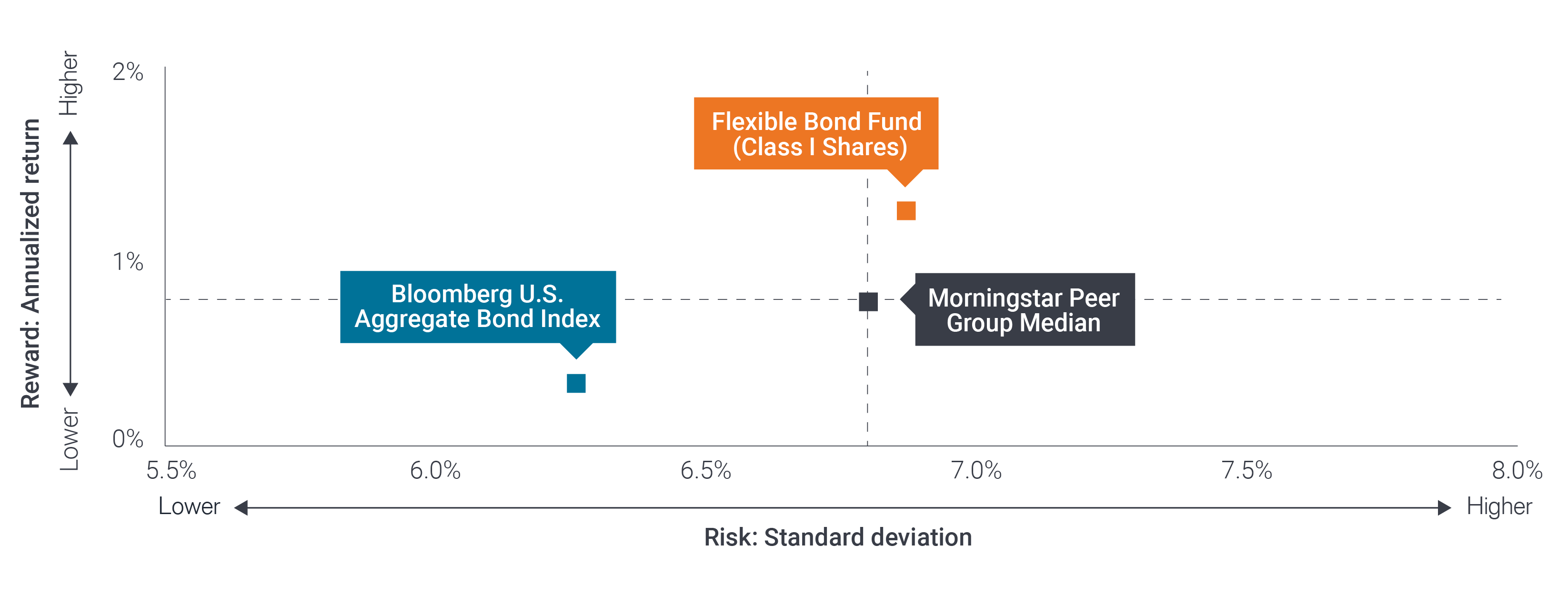 Flexible Bond Fund | Competitive risk-adjusted returns Chart Q3 2024