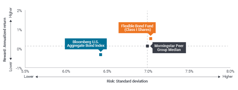 Flexible Bond Fund | Competitive risk-adjusted returns Chart Q3 2024