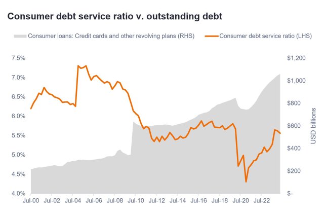 Chart to Watch: U.S. households remain solid despite uptick in consumer debt