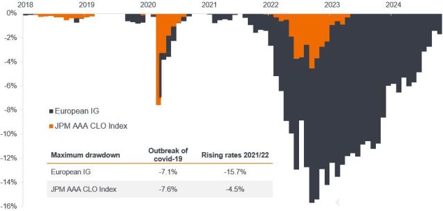 Shallow and brief drawdowns in AAA CLOs relative to traditional corporate credit