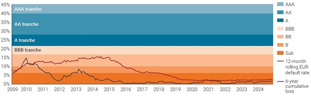 Historical cumulative loan losses vs CLO tranche protection 