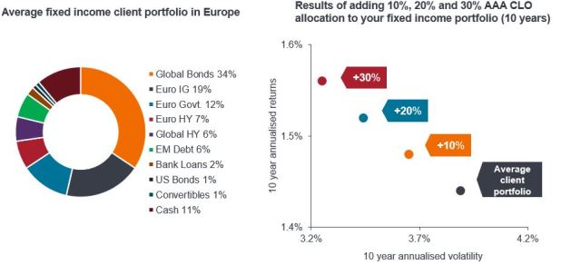 Allocating to AAA CLOs can improve risk-adjusted returns