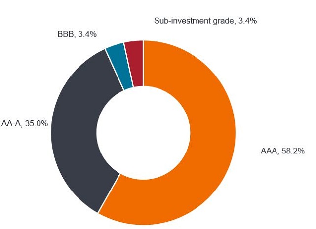 European securitised market by credit rating