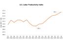 Chart to Watch: Produktivitätserholung