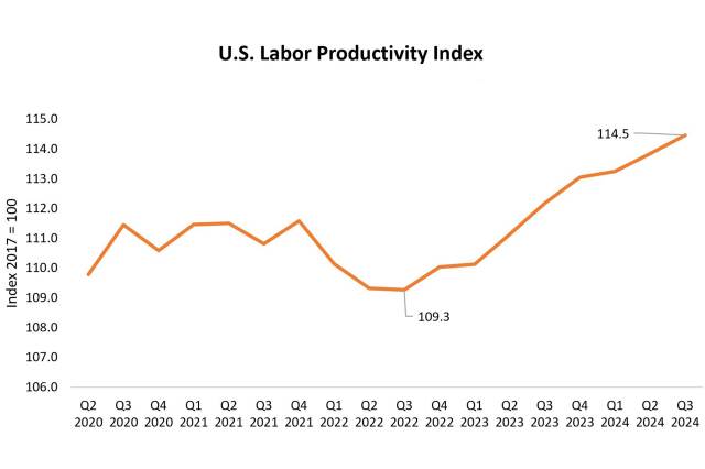 Chart to Watch: Productivity rebound