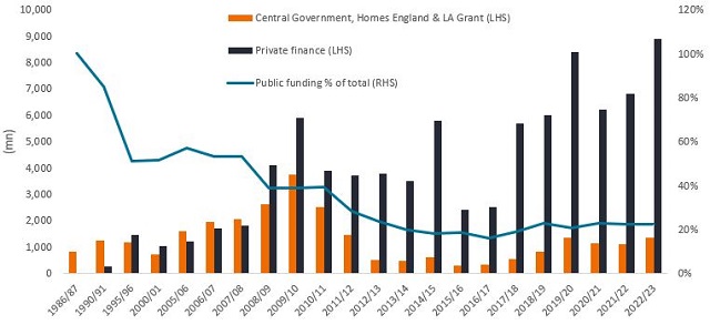 Die Zuschüsse von Homes England sind im Laufe der Zeit gesunken, während der Anteil der öffentlichen Mittel an der Gesamtfinanzierung im Laufe der Zeit gesunken ist 