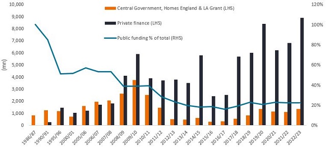 The grants from Homes England have fallen over time while public funding % of total funding has fallen over time 