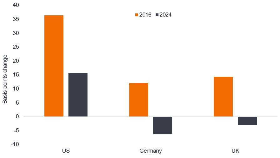 Chart showing the change in yield on 10-year government bonds in the US, Germany and the UK in the week after the US elections in 2016 and 2024. In 2016 all countries showed a sharp increase in yields. In 2024, the yield in the US rose 16 basis points, while in Germany it fell 6 basis points and the UK it fell 3 basis points.