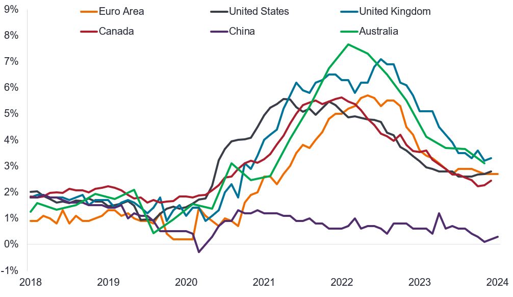 Diagramm mit den Kerninflationsraten von 2018 bis 2024 für den Euroraum, die Vereinigten Staaten, das Vereinigte Königreich, Kanada, China und Australien. Die Linien bewegen sich alle zwischen 0 und 2 % bis 2020. China bleibt bis 2024 innerhalb dieser Spanne, aber die anderen Länder steigen bis 2022 stark an, wobei die niedrigsten (die Vereinigten Staaten erreichen 5,5 % und die höchsten (Australien und Großbritannien etwa 7-8 %) sind. Alle sind seitdem auf etwa 2-4 % zurückgegangen.