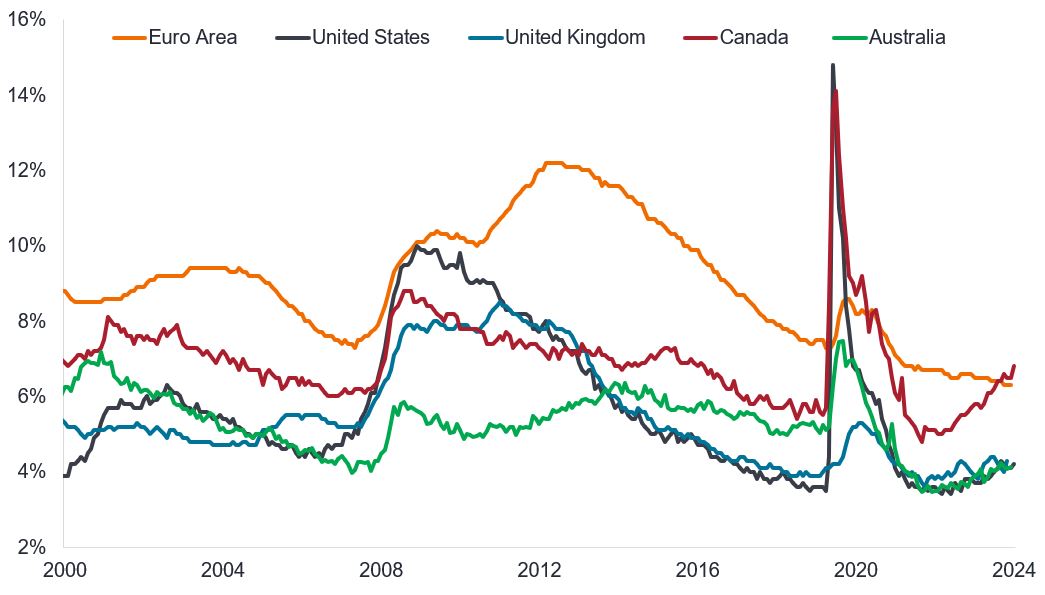 Diagramm mit den Arbeitslosenquoten für die Eurozone, die Vereinigten Staaten, das Vereinigte Königreich, Kanada und Australien zwischen 2000 und 2024. Die Linien bewegen sich zwischen 2000 und 2019, aber dann schießen alle im Jahr 2020 während der Corona-Pandemie in die Höhe und erreichen zwischen 6 % und 15 %. Die Arbeitslosenquoten gehen dann zurück, wobei Europa langsam von 9 % auf rund 5 % sinkt, Kanada mit 4,8 % im Jahr 2022, Großbritannien, die USA und Australien 2022 mit etwa 3,5 % ebenfalls ihren Tiefpunkt erreichen, aber seitdem auf rund 4 % steigen. Kanada ist am stärksten gestiegen und erhöhte sich bis Ende 2024 von 4,8 % auf 6,8 %.