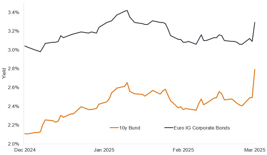 Un graphique linéaire montrant deux courbes, une orange pour le rendement des emprunts d’État allemands à 10 ans et une grise pour le rendement des obligations Investment Grade européennes. L’axe vertical indique le rendement compris entre 2 % et 3,4 %, tandis que l’axe horizontal indique la période du 5 décembre 2024 au 5 mars 2025. La courbe orange augmente progressivement, passant de 2,1 % en décembre à 2,49 % au début du mois de mars, mais bondit soudainement le dernier jour pour atteindre 2,79 %. En revanche, la courbe grise pour les obligations d’entreprises se situe systématiquement à un niveau plus élevé, entre 3 % et 3,4 %, et n’augmente que de 3,09 % à 3,29 % le dernier jour.