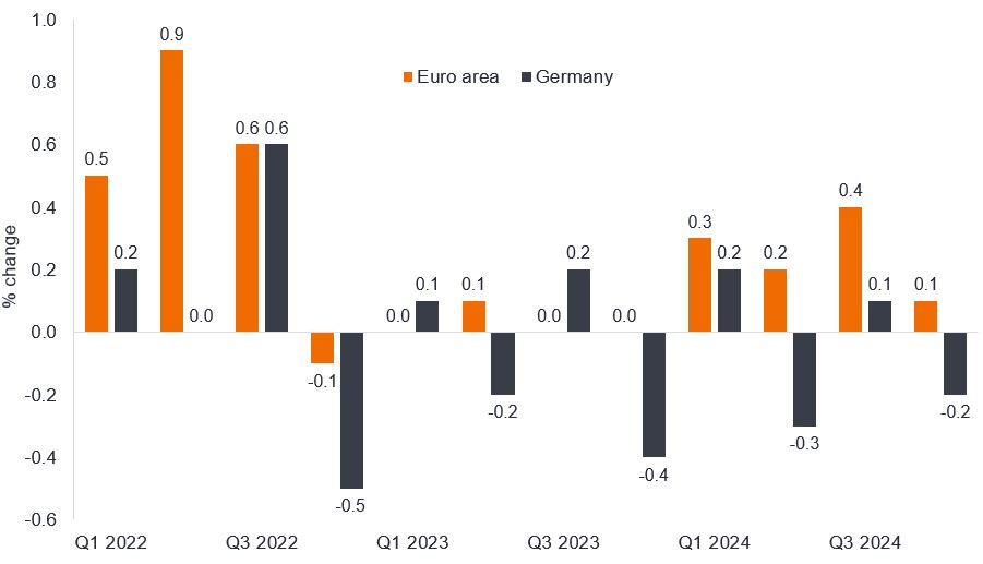 A column chart showing quarter on quarter changes for the Euro area and for Germany. The Euro area is represented by orange columns and Germany by grey columns. The vertical axis shows percentage changes ranging from -0.6% to +1%. The horizontal axis is a time period broken down as quarterly periods from Q1 2002 to Q2 2025. Germany often has negative quarter on quarter growth. The Euro area less so but both the Euro area and Germany in the past two years have had low or negative growth. In the most recent quarter, the Euro area grew just 0.1% while Germany contracted 0.2%.