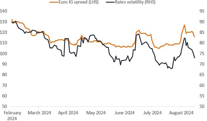 Euro-Investment-Grade-Spreads im Vergleich zur Zinsvolatilität