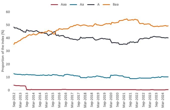 Verteilung der Ratings des Euro-Investment-Grade-Marktes