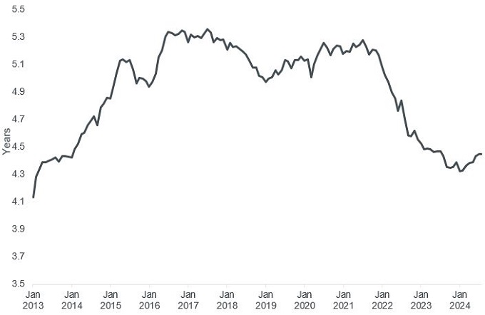 Duration of the euro IG index