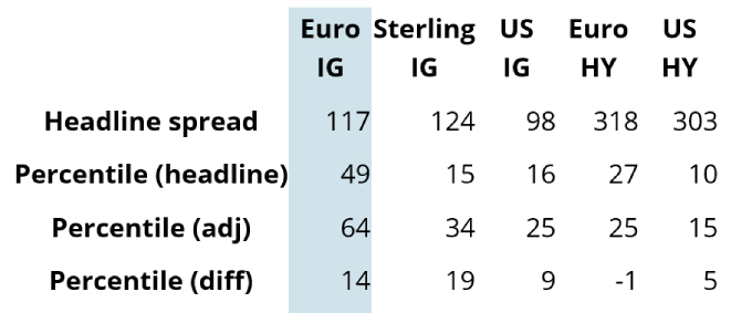 Perzentile der Spreads von Unternehmensanleihen für Investment Grade- und High Yield-Papiere 