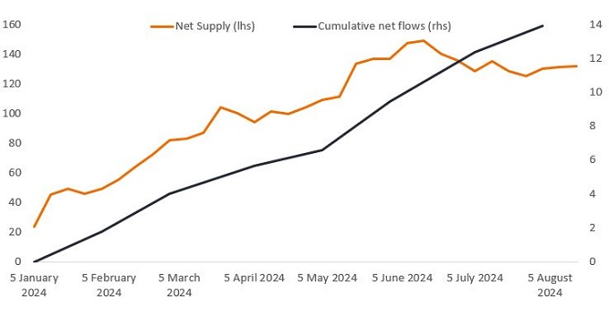 Flows and supply investment grade