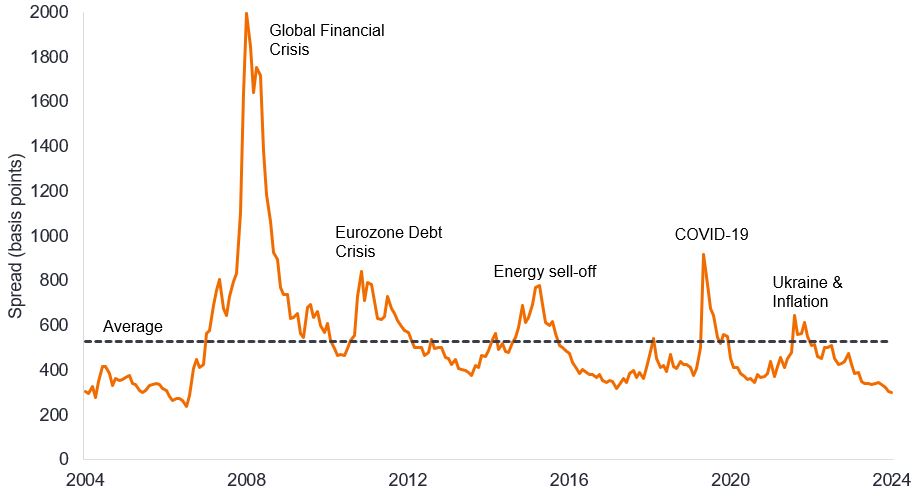 Chart showing credit spreads as an orange line. The line averages around 500 basis points but moves up and down over the years between 2004 and 2024. It stays low between 2004 to 2007, then spikes up during the 2008 Global Financial crisis, then spikes up again in the 2010 Eurozone debt crisis, then moves lower until 2015 when it spikes up again in the energy price sell-off, then moves lower until 2020 and the COVID-19 pandemic, then moves lower again until the 2022 Ukraine war and inflation episode and has since moved lower and remained below average for the last two years.