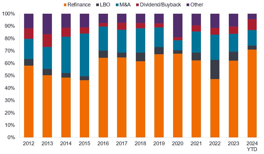 Column chart showing the use of proceeds from high yield bond issues over the years 2012 to 2024. The chart is split into colours with orange showing the amount used for refinancing. This has consistently been around 50% or higher. In the latest year 2024 the refinancing figure is running at 71%, with M&A at about 13%, dividend and share buybacks almost 9%, other at 4% and LBOs at 3%.