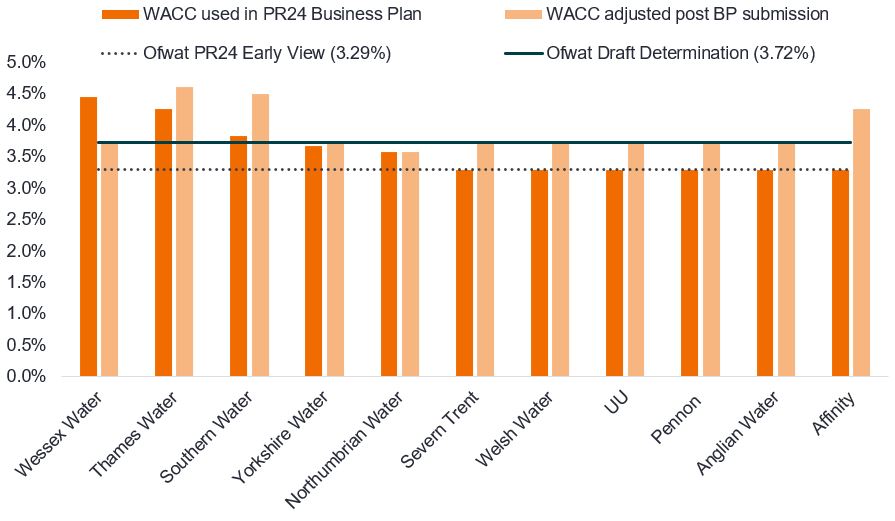 A column chart showing the weighted average cost of capital for different water companies. Nearly all the water companies raised their business plan submissions but Thames Water, Southern Water and Affinity have requested a cost of capital above the level of Ofwat's draft determination rate of 3.72%.