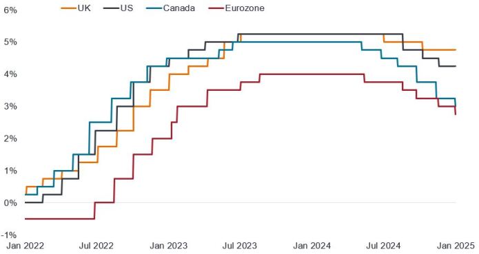 A line chart running from January 2022 to January 2025. The lines correspond to interest rates in the UK, the US, Canada and the Eurozone. All the lines rise in steady steps from lows of -0.5% to 0.5% during 2022 and 2023 and then level out with the UK and the US the highest at above 5% by mid 2023. They begin cutting in mid 2024 and the Eurozone rate reduces to 2.75% and Canada to 3%. The UK is at 4.75% and the US at 4.25%.