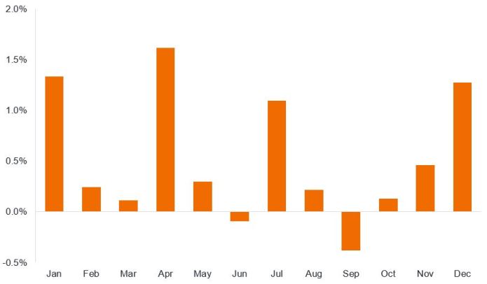 Ein Säulendiagramm mit durchschnittlichen monatlichen Renditen auf der vertikalen Achse und den Monaten auf der horizontalen Achse. Januar, April, Juli und Dezember sind die Monate mit den höchsten Renditen, die alle über 1% liegen, während Juni und September mit Rückgängen von 0,1% bzw. 0,4% die schwächsten Monate sind.