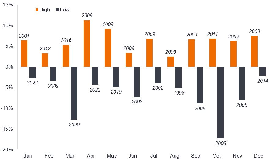 A column chart showing the highest and lowest return in a particular month and the year it corresponds to. The vertical axis plots the monthly return and the horizontal axis the months. Each month shows the year and the return that year where performance was strongest as orange columns and the year and performance where it was weakest indicated by grey columns. In March, there is a negative grey column showing a decline of 12.8% in 2020. In April there is a an orange positive column that shows a rise of 11.2% in 2009. In September and October there are deep negative columns showing the year 2008, with falls of 8.9% and 17.3% respectively.