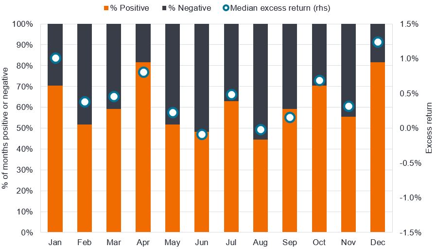 This chart has two series that share a horizontal axis showing the months of the year. The first series is shown as a stacked column chart indicating the percentage of time excess returns have been positive or negative in a particular month. The chart shows that April and December months have delivered positive excess returns 80% of the time. June and August have been the weakest with less than 50% positive. The second series is indicated by a marker point shown as a blue circle which shows the median excess return for each month in the years 1998 to 2024 inclusive. December is the highest figure at 1.2%, followed by January at 1% and April at 0.8%. The weakest months are June and August at -0.1%.