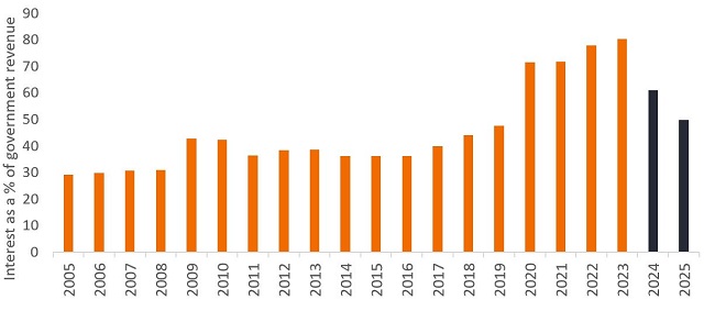 Sri Lanka interest government revenue