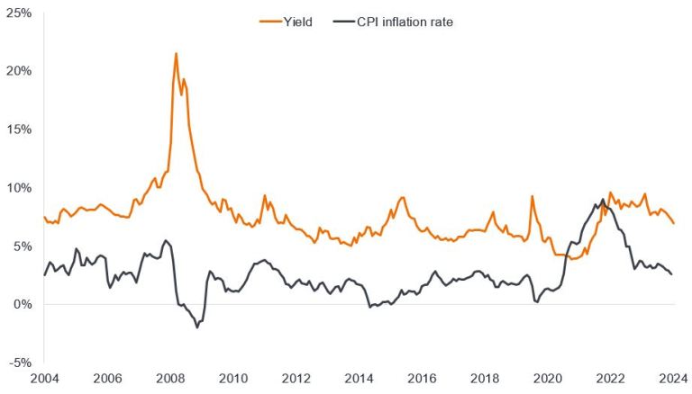 Ein Diagramm, das die Linie für die Rendite von US-Hochzinsanleihen in orange und die Linie für die US-Inflationsrate in grau zeigt. Die Rendite liegt in der Regel einige Prozentpunkte über der Inflation, was auch derzeit der Fall ist: Die Rendite liegt bei 7 %, die Inflation bei 2,6 %.