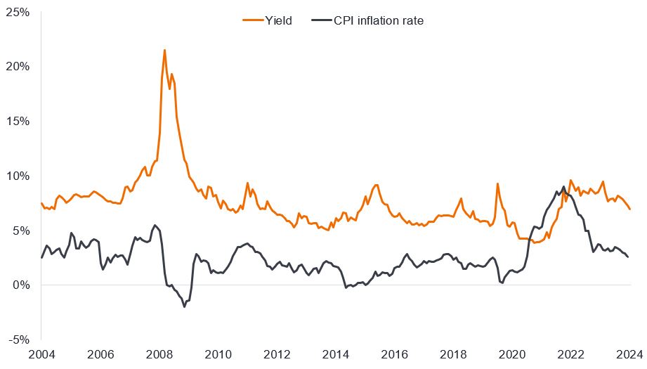 A chart showing the line for the yield on US high yield bonds in orange ...