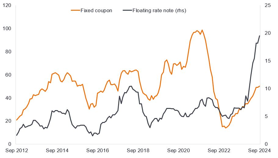 A chart showing two lines in billions of euros, one for fixed coupon bond issuance, the other for floating rate bond issuance over the past 12 years. The fixed line has jumped up sharply from last year but is running at average levels. The floating rate issuance in contrast is running at its highest level, at almost 20 billion euros, double the level for any other year.