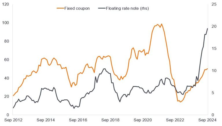 Un grafico che mostra due linee in miliardi di euro, una per l'emissione di obbligazioni a cedola fissa, l'altra per l'emissione di obbligazioni a tasso variabile negli ultimi 12 anni. La linea del tasso fisso è balzata verso l'alto rispetto all'anno scorso, ma viaggia su livelli medi. Per contro, l'emissione a tasso variabile è ai massimi, pari a quasi 20 miliardi di euro, il doppio del livello raggiunto in qualsiasi altro anno.