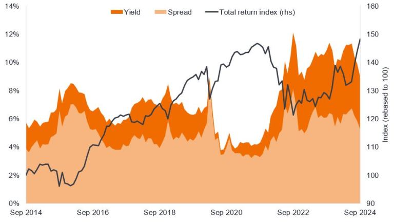 Ein Diagramm, das die Rendite (%) von Anleihen im US-Telekommunikationssektor und den Spread als Anteil an dieser Rendite in den letzten 10 Jahren zeigt. Derzeit sind die Renditen und Spreads von Anleihen in diesem Sektor recht hoch, insbesondere im Vergleich zu vor drei Jahren. Die Grafik zeigt auch den Total-Return-Index für den Sektor. Dieser stieg bis Ende 2021 relativ stetig an und begann dann zu sinken. Seitdem hat er sich erholt, insbesondere in den letzten Monaten.