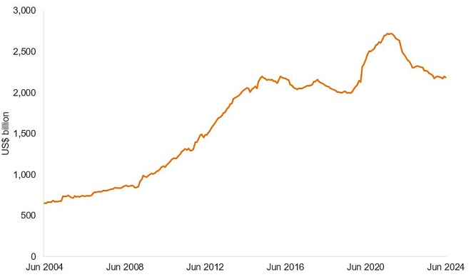 Diagramm, das den Anstieg der Größe des Marktes für Hochzinsanleihen und seinen jüngsten Rückgang seit 2022 zeigt.