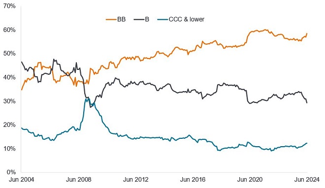 Line chart showing three lines representing the ratings cohorts BB, single B and CCC & lower and their percentage weighting within the global high yield market. The BB line has steadily risen over the past 20 years to June 2024 although it dipped slightly in 2023.