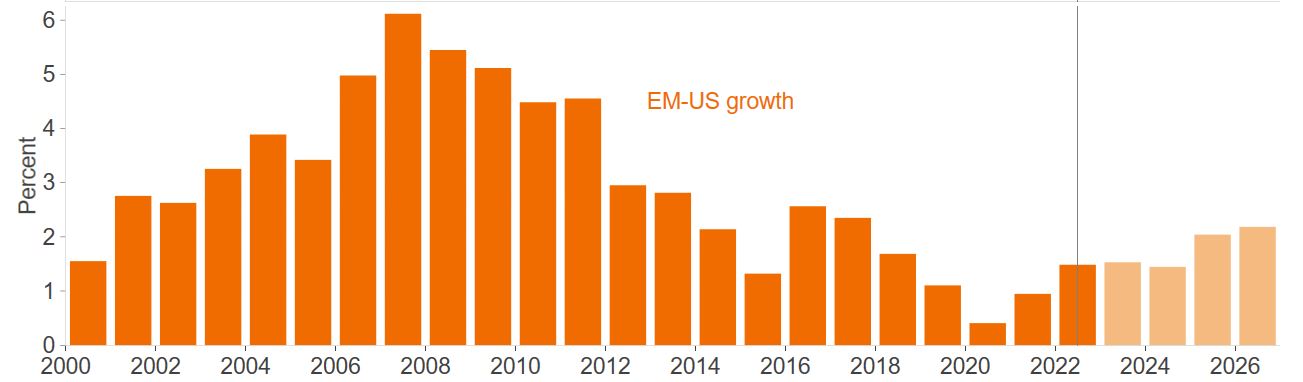 Différentiel de croissance entre les marchés émergents et les États-Unis selon le FMI