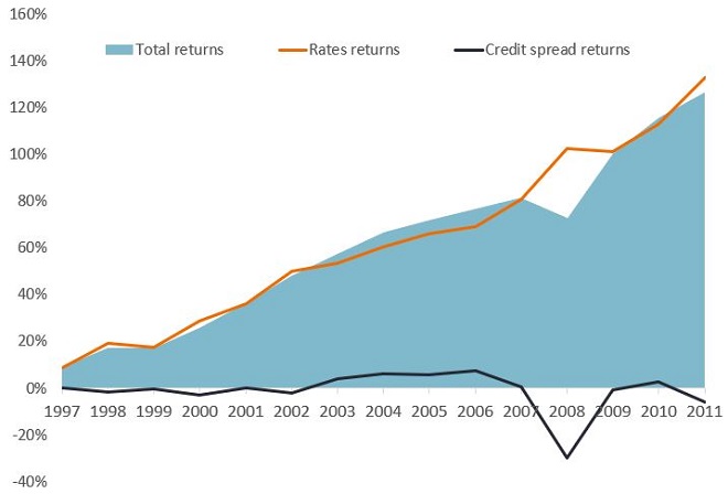 Total returns broken down by rates and credit spreads in the pre financial repression GFC era