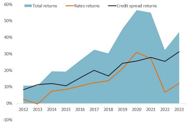 Investment grade total returns breakdown by rates and spreads post financial repression GFC 