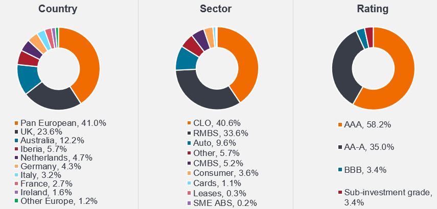 Securitisation market by sector