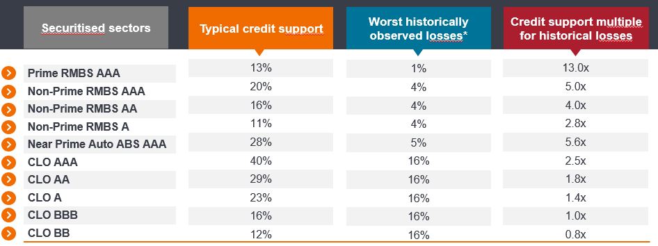 Typical credit support for European securitised sub asset classes versus worst historical losses 