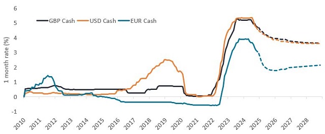 Cash rates forecasted to fall but remain high