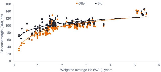 Bid-offer spreads for European AAA-rated CLOs 